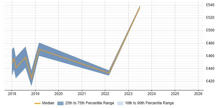 Contractor daily rate distribution trend for jobs in South Yorkshire citing Operational Stability
