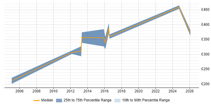 Contractor daily rate distribution trend for Operations Analyst job vacancies in South Yorkshire