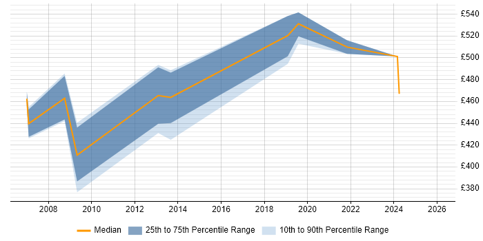 Contractor daily rate distribution trend for jobs in South Yorkshire citing Operations Management