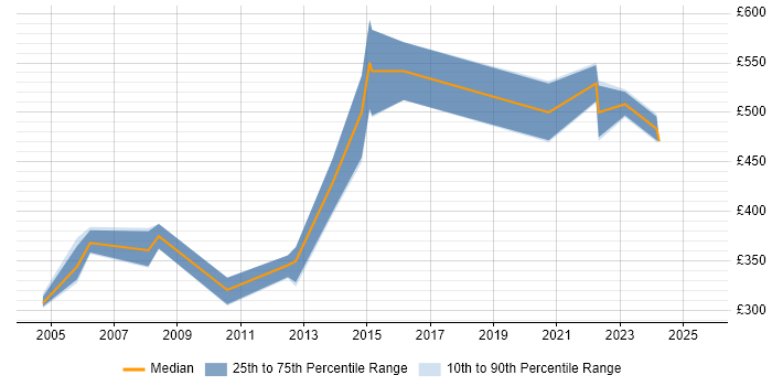 Contractor daily rate distribution trend for Operations Manager job vacancies in South Yorkshire Contractor daily rate distribution trend for Operations Manager job vacancies in South Yorkshire