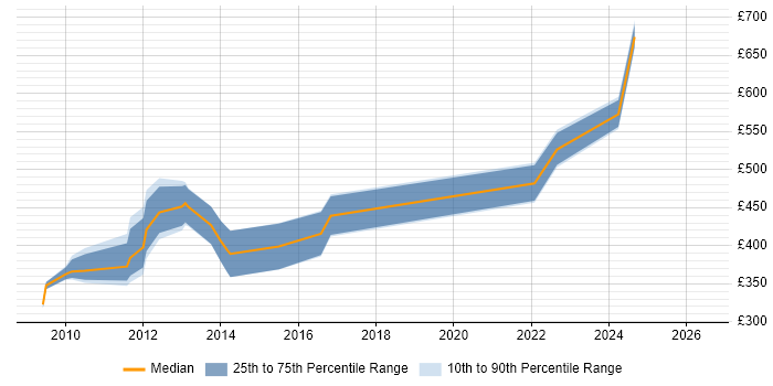 Contractor daily rate distribution trend for Oracle Consultant job vacancies in South Yorkshire