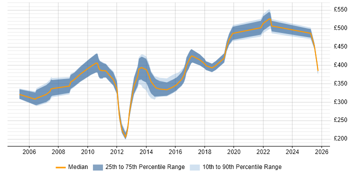 Contractor daily rate distribution trend for Oracle DBA job vacancies in South Yorkshire Contractor daily rate distribution trend for Oracle DBA job vacancies in South Yorkshire