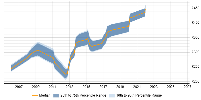 Contractor daily rate distribution trend for jobs in South Yorkshire citing Oracle Forms