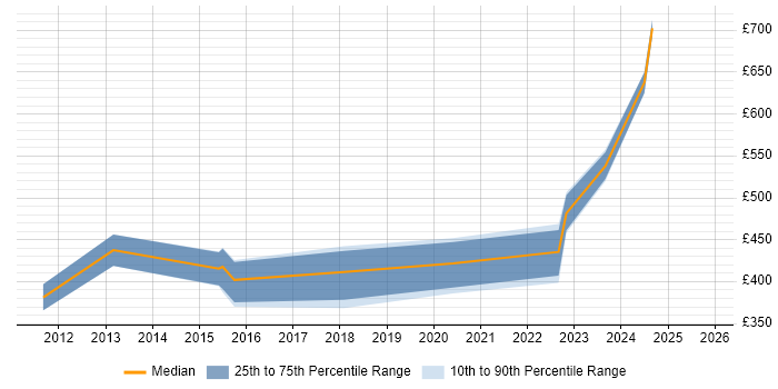 Contractor daily rate distribution trend for jobs in South Yorkshire citing Oracle Fusion Contractor daily rate distribution trend for jobs in South Yorkshire citing Oracle Fusion