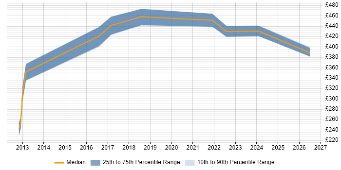 Contractor daily rate distribution trend for jobs in South Yorkshire citing Oracle GoldenGate