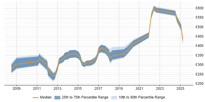 Contractor daily rate distribution trend for jobs in South Yorkshire citing Oracle Reports