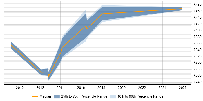 Contractor daily rate distribution trend for Oracle Specialist job vacancies in South Yorkshire