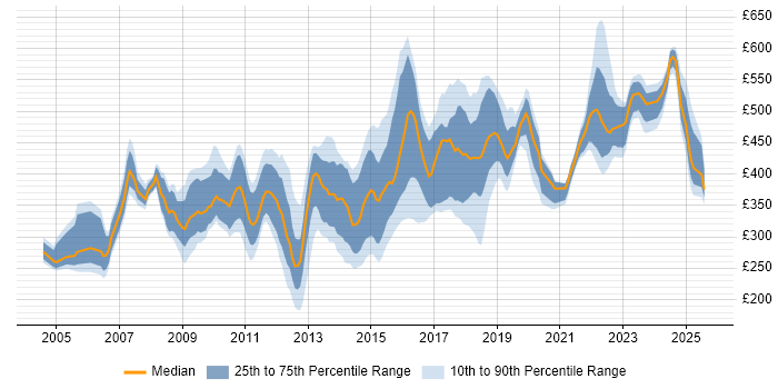 Contractor daily rate distribution trend for jobs in South Yorkshire citing Oracle