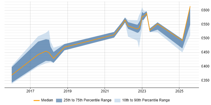 Contractor daily rate distribution trend for jobs in South Yorkshire citing OWASP