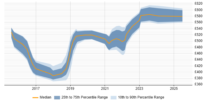 Contractor daily rate distribution trend for jobs in South Yorkshire citing PaaS