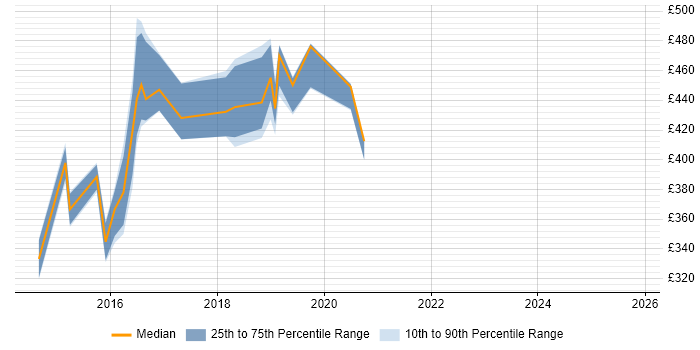 Contractor daily rate distribution trend for jobs in South Yorkshire citing Pair Programming