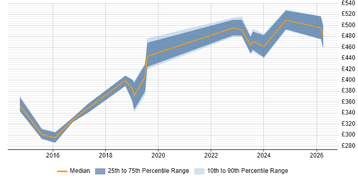 Contractor daily rate distribution trend for jobs in South Yorkshire citing Palo Alto