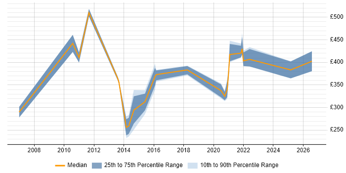 Contractor daily rate distribution trend for jobs in South Yorkshire citing Patch Management