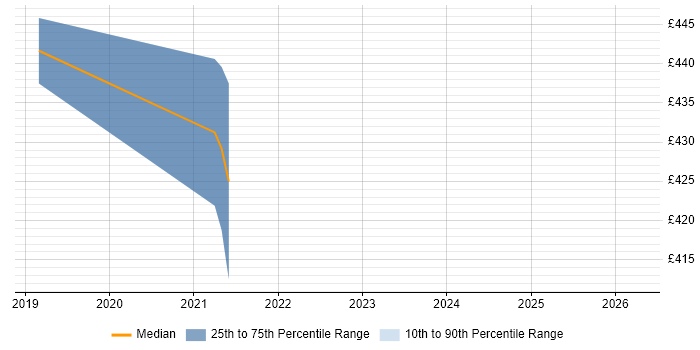 Contractor daily rate distribution trend for jobs in South Yorkshire citing Payment Gateway
