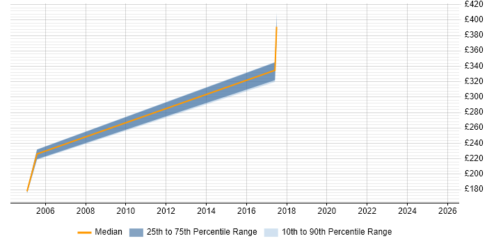 Contractor daily rate distribution trend for Payroll Manager job vacancies in South Yorkshire