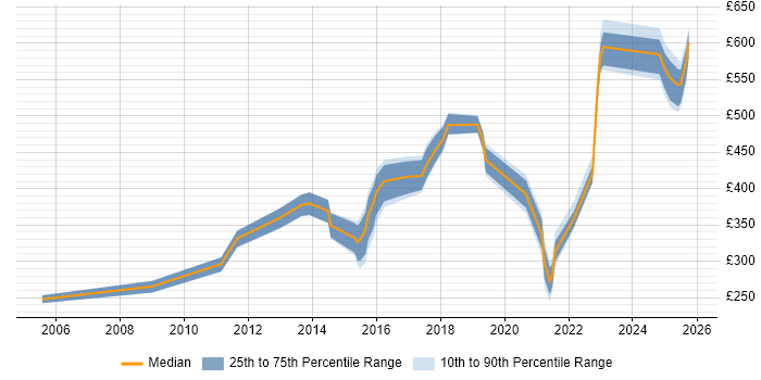 Contractor daily rate distribution trend for jobs in South Yorkshire citing PCI DSS