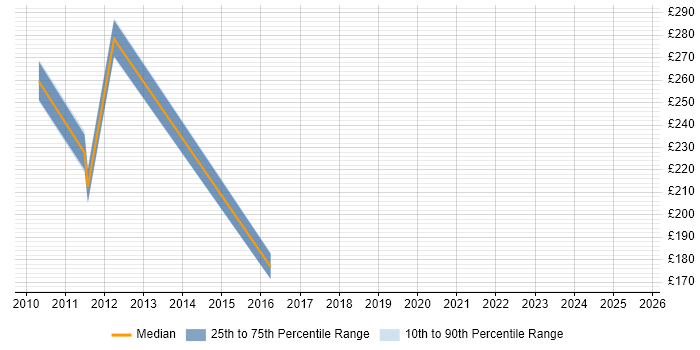 Contractor daily rate distribution trend for jobs in South Yorkshire citing PDA