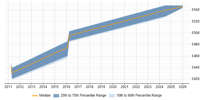 Contractor daily rate distribution trend for Penetration Tester job vacancies in South Yorkshire