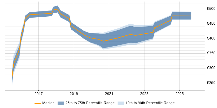 Contractor daily rate distribution trend for jobs in South Yorkshire citing Penetration Testing