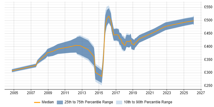 Contractor daily rate distribution trend for jobs in South Yorkshire citing People Management