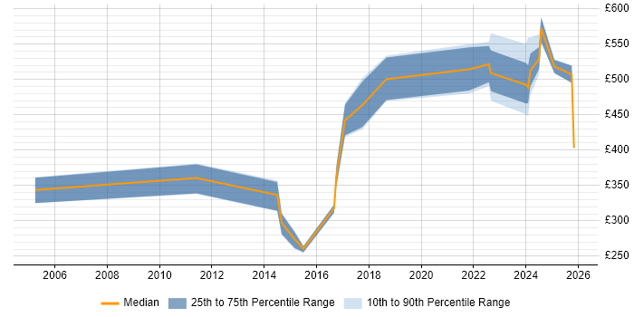 Contractor daily rate distribution trend for jobs in South Yorkshire citing Performance Analysis