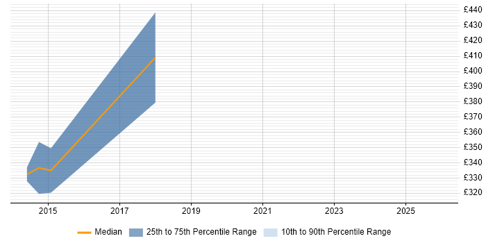 Contractor daily rate distribution trend for jobs in South Yorkshire citing Performance Improvement