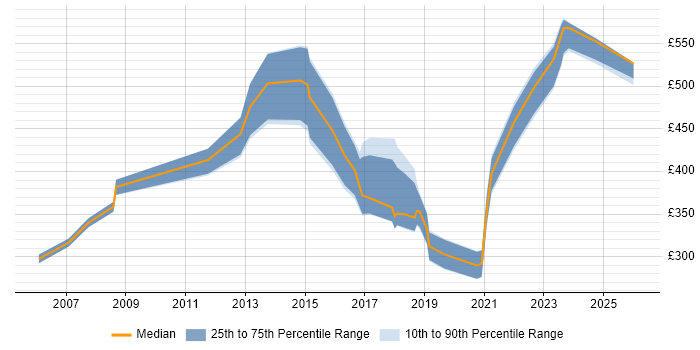 Contractor daily rate distribution trend for jobs in South Yorkshire citing Performance Management