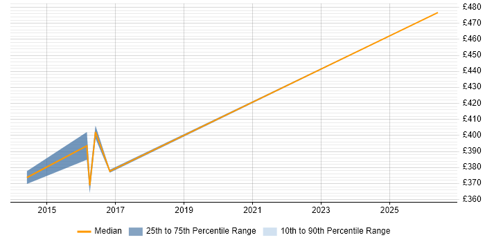 Contractor daily rate distribution trend for Performance Manager job vacancies in South Yorkshire
