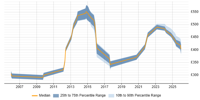 Contractor daily rate distribution trend for jobs in South Yorkshire citing Performance Metrics