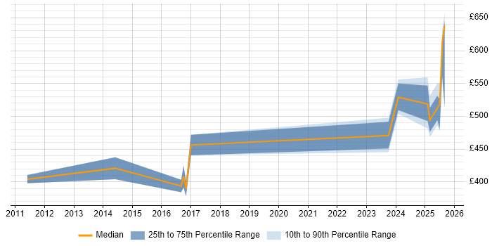 Contractor daily rate distribution trend for jobs in South Yorkshire citing Performance Optimisation