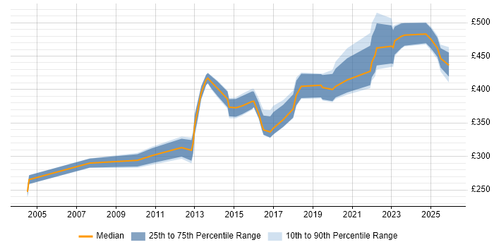 Contractor daily rate distribution trend for jobs in South Yorkshire citing Performance Testing