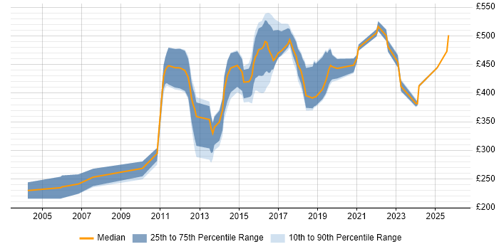 Contractor daily rate distribution trend for jobs in South Yorkshire citing Perl