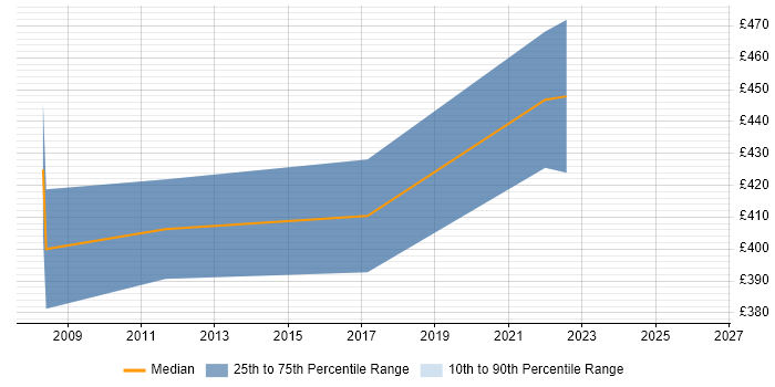 Contractor daily rate distribution trend for jobs in South Yorkshire citing Personalization
