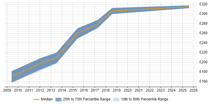Contractor daily rate distribution trend for jobs in South Yorkshire citing Pharmaceutical