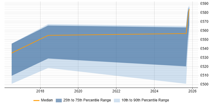 Contractor daily rate distribution trend for jobs in South Yorkshire citing PhD