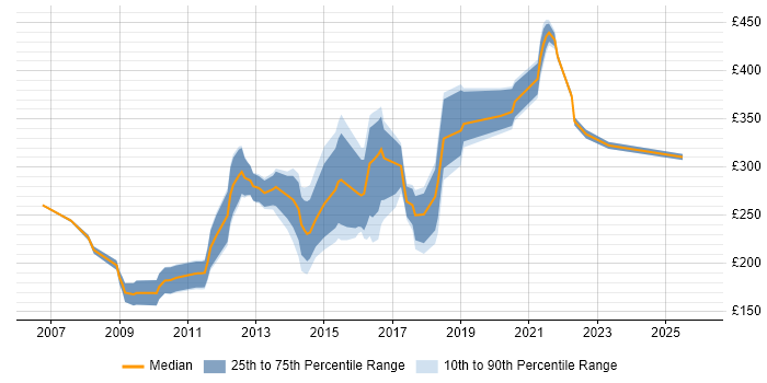 Contractor daily rate distribution trend for PHP Developer job vacancies in South Yorkshire