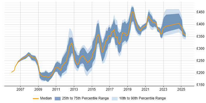 Contractor daily rate distribution trend for jobs in South Yorkshire citing PHP