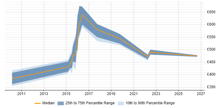 Contractor daily rate distribution trend for jobs in South Yorkshire citing Physical Data Model