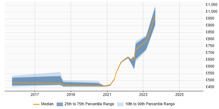 Contractor daily rate distribution trend for jobs in South Yorkshire citing PKI