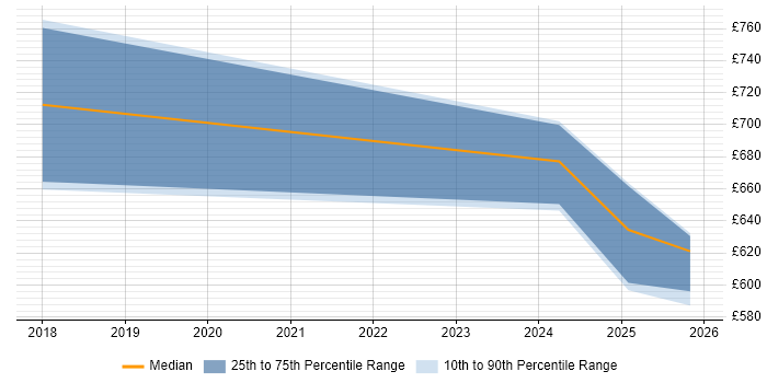 Contractor daily rate distribution trend for Platform Architect job vacancies in South Yorkshire
