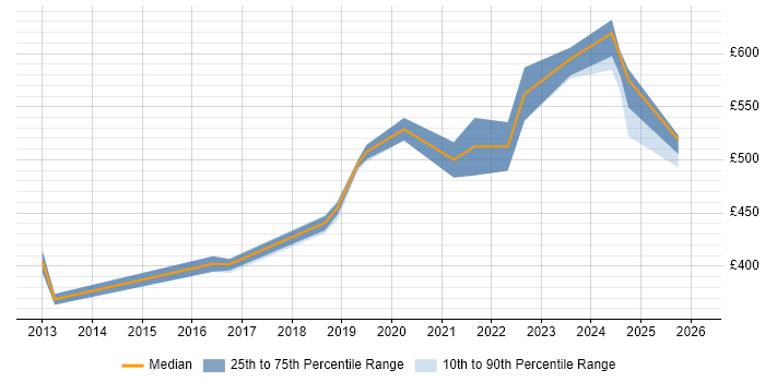 Contractor daily rate distribution trend for Platform Engineer job vacancies in South Yorkshire