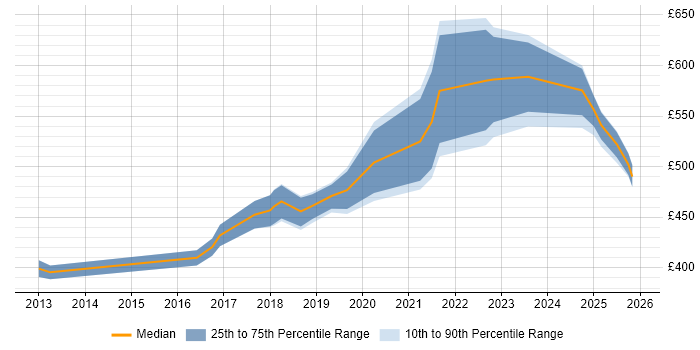 Contractor daily rate distribution trend for jobs in South Yorkshire citing Platform Engineering