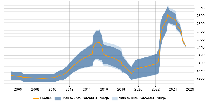 Contractor daily rate distribution trend for jobs in South Yorkshire citing PMI Certification
