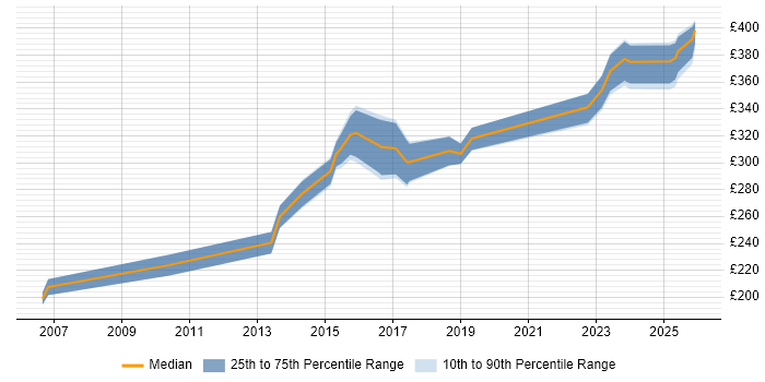 Contractor daily rate distribution trend for PMO Analyst job vacancies in South Yorkshire