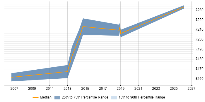 Contractor daily rate distribution trend for PMO Coordinator job vacancies in South Yorkshire