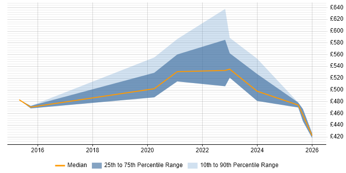 Contractor daily rate distribution trend for PMO Lead job vacancies in South Yorkshire
