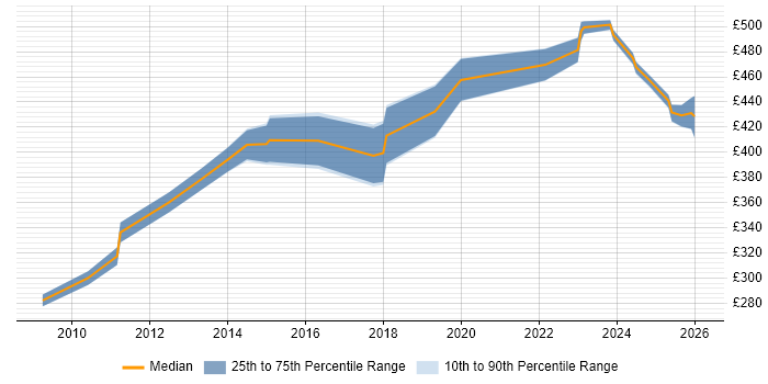 Contractor daily rate distribution trend for PMO Manager job vacancies in South Yorkshire