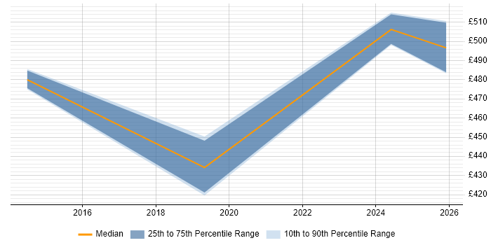 Contractor daily rate distribution trend for PMO Project Manager job vacancies in South Yorkshire