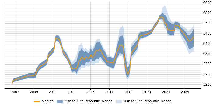 Contractor daily rate distribution trend for jobs in South Yorkshire citing PMO