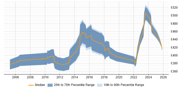 Contractor daily rate distribution trend for jobs in South Yorkshire citing PMP
